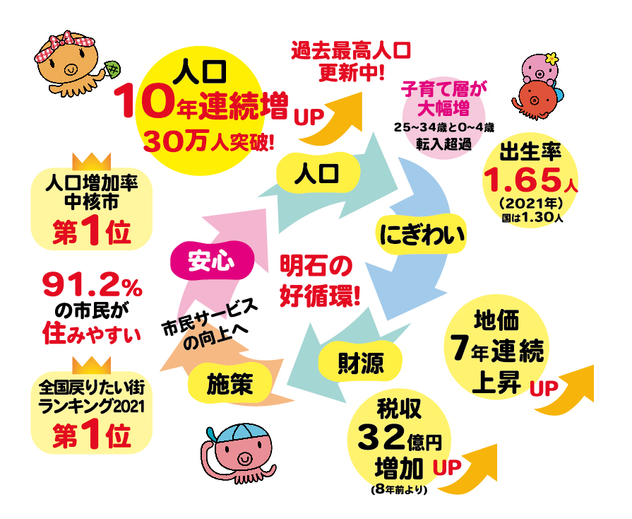 10年連続人口増！、選ばれるまち、明石を実現！