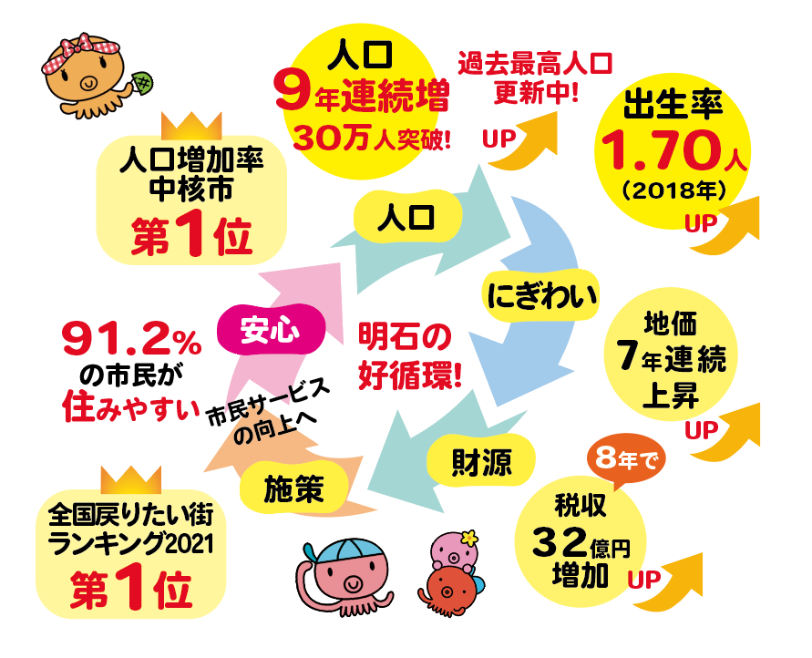 人口減少、少子化、地方衰退を克服、選ばれるまち、明石を実現!