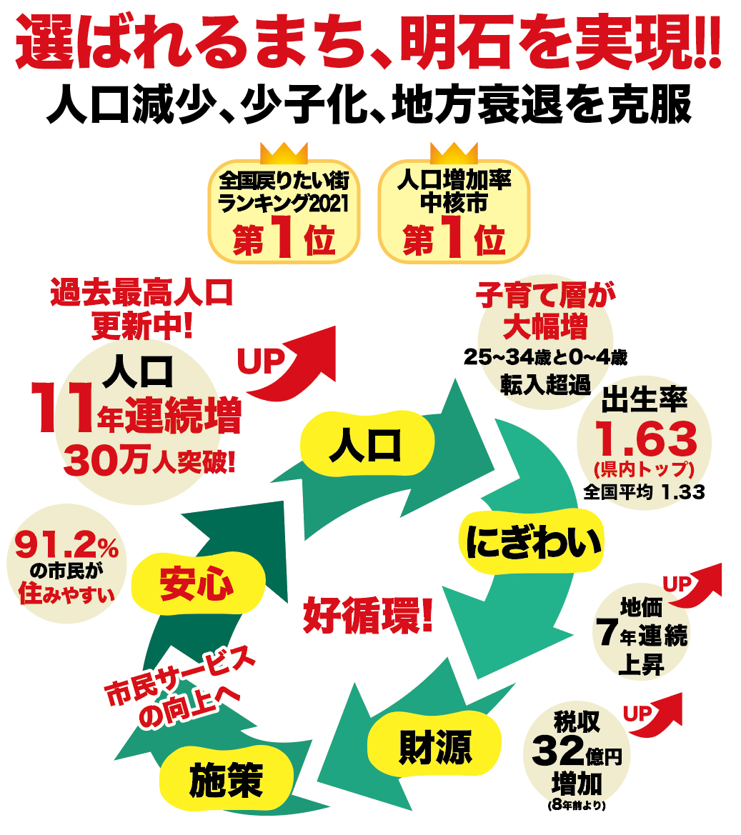 11年連続人口増！、選ばれるまち、明石を実現！
