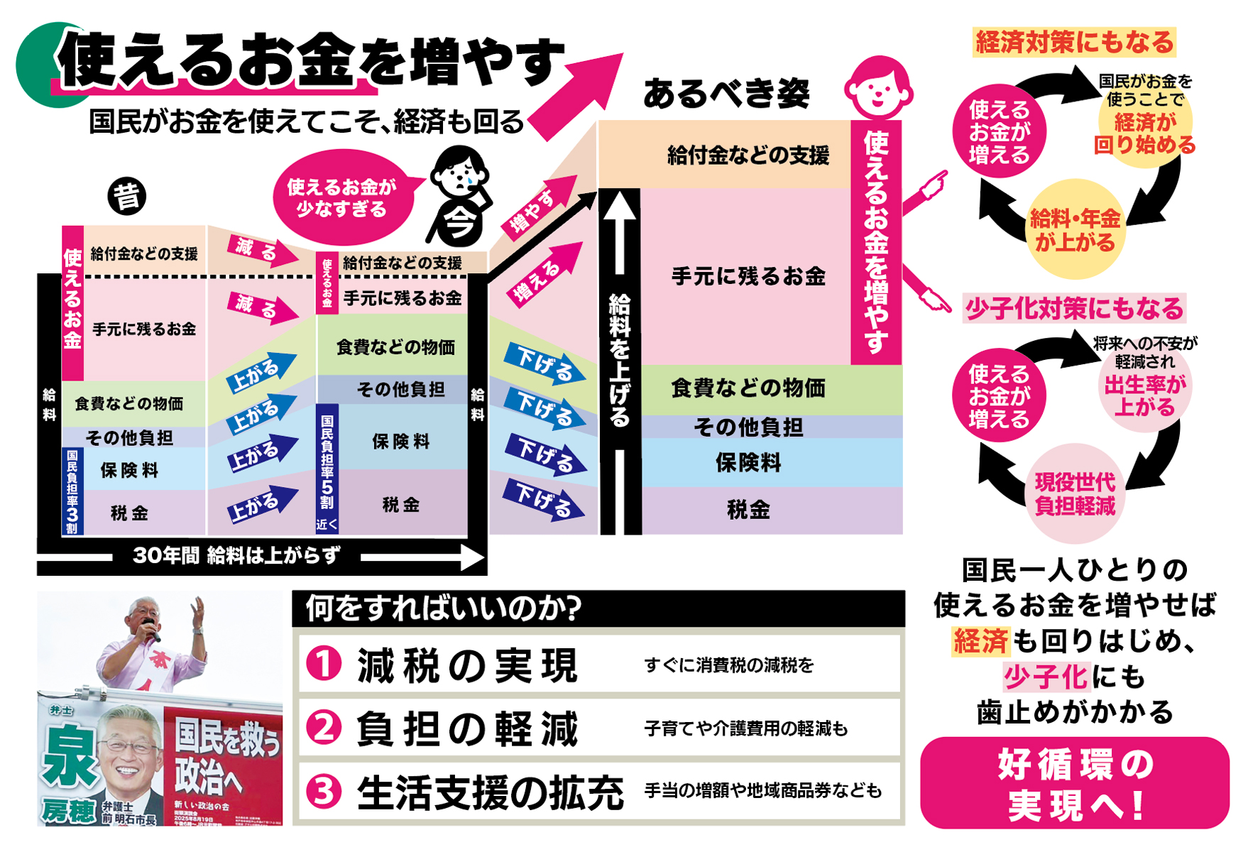 使えるお金を増やす 国民がお金を使えてこそ、経済も回る