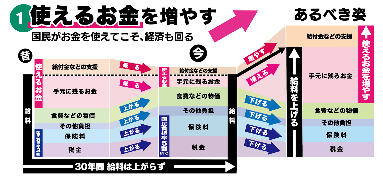 使えるお金を増やす 国民がお金を使えてこそ、経済も回る
